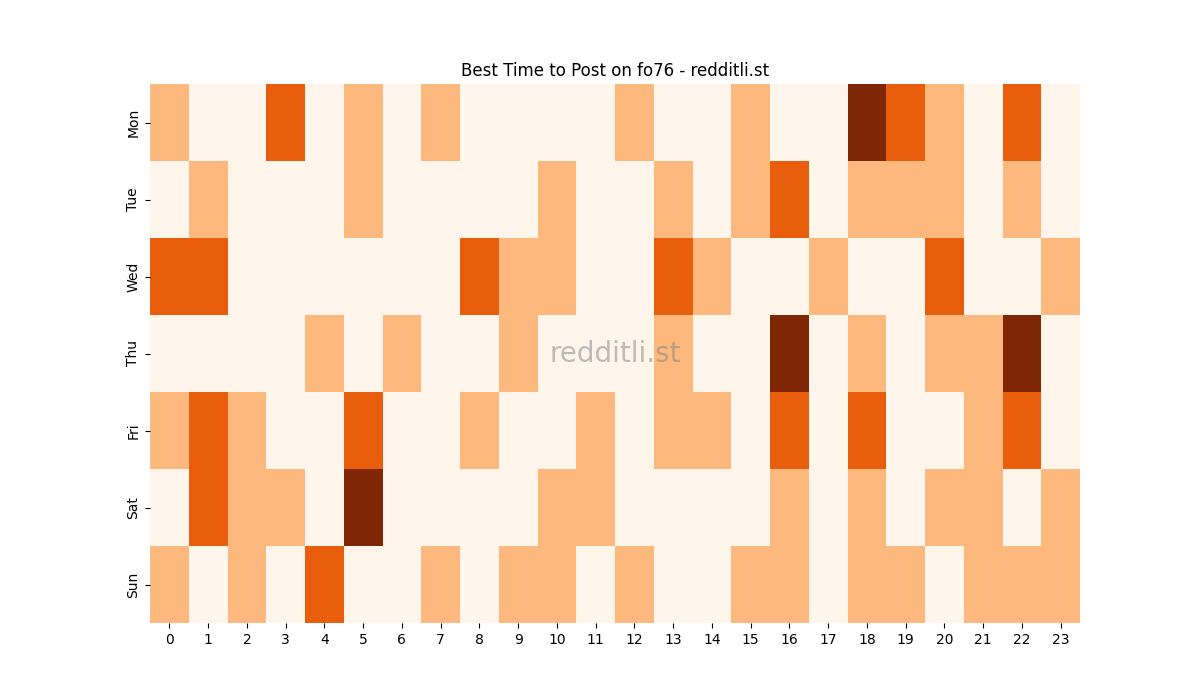 Best posting times heatmap for r/fo76