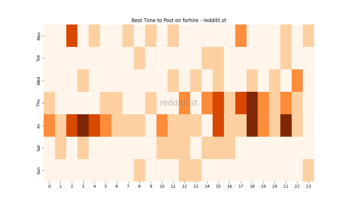 Best posting times heatmap for r/forhire