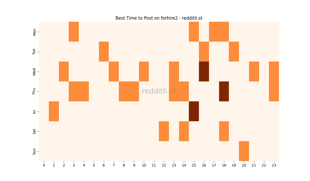 Best posting times heatmap for r/forhire2