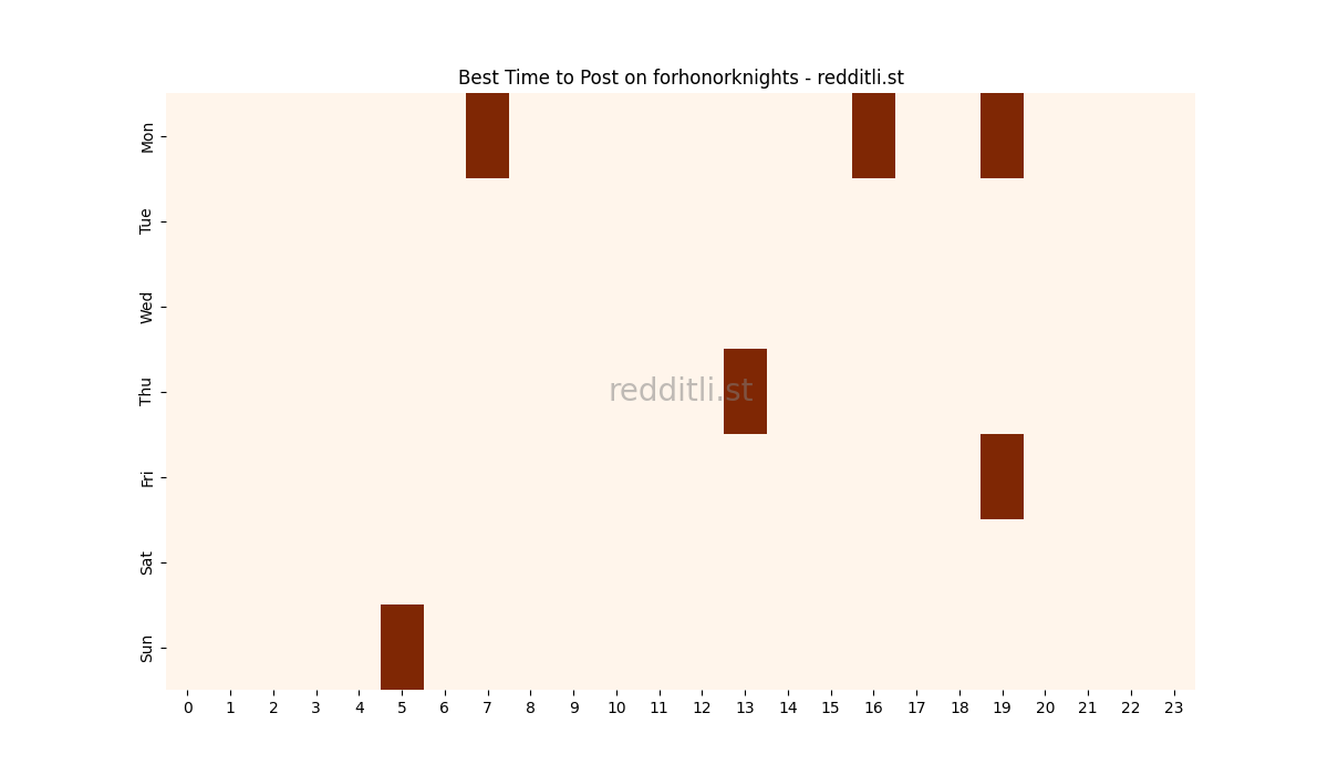 Best posting times heatmap for r/forhonorknights