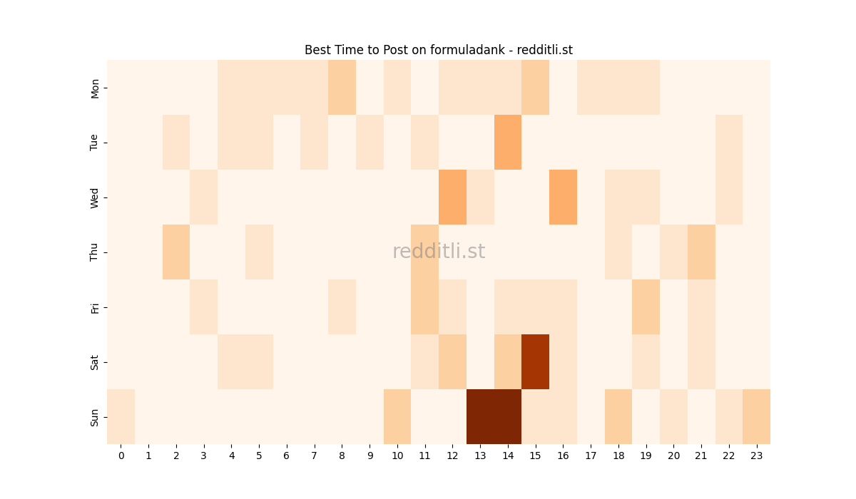 Best posting times heatmap for r/formuladank