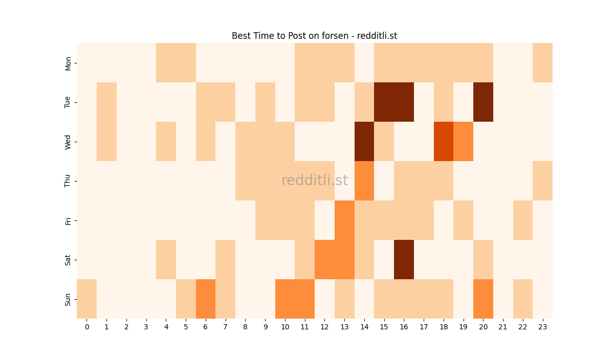 Best posting times heatmap for r/forsen