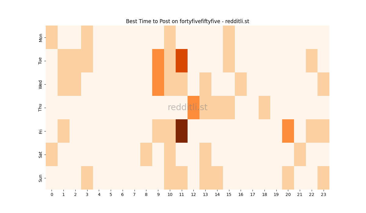 Best posting times heatmap for r/fortyfivefiftyfive