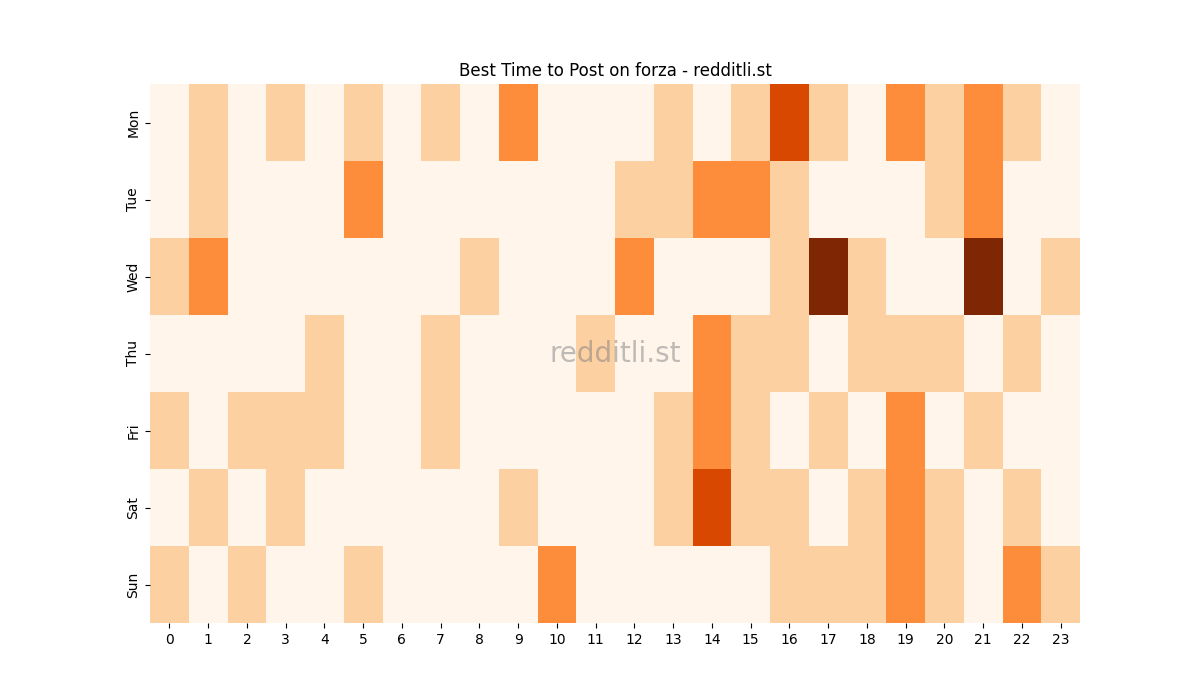 Best posting times heatmap for r/forza