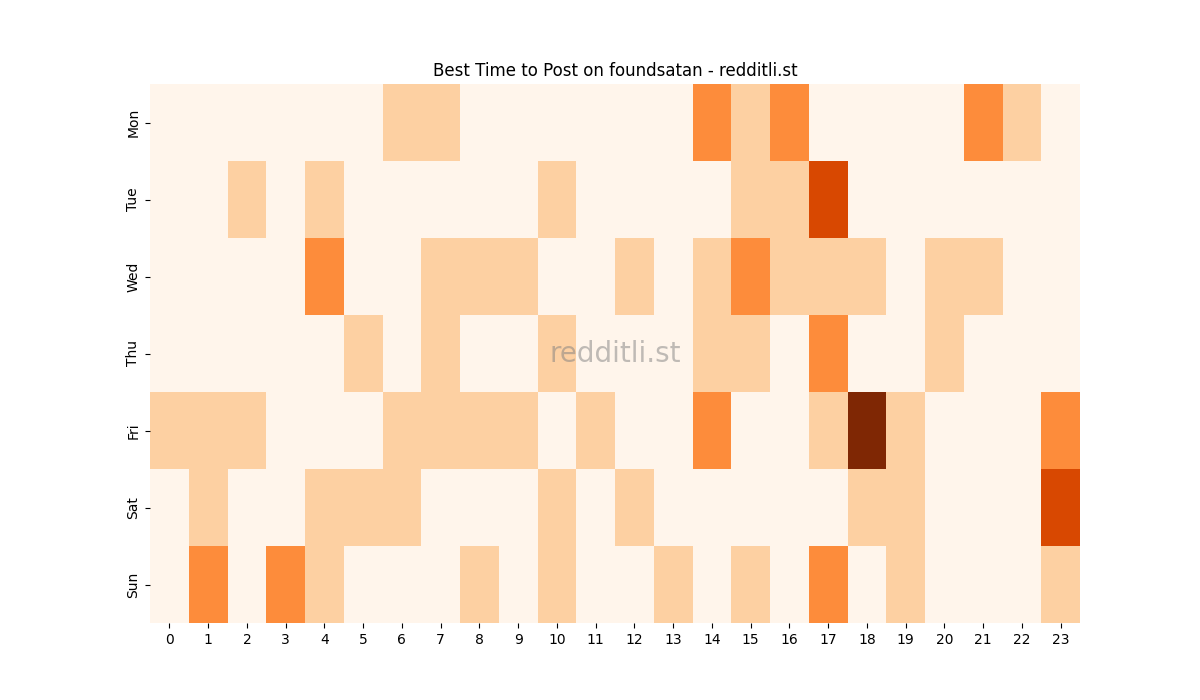 Best posting times heatmap for r/foundsatan