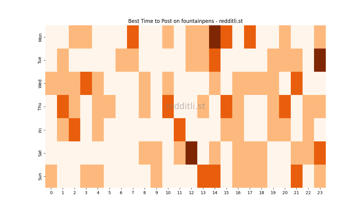 Best posting times heatmap for r/fountainpens