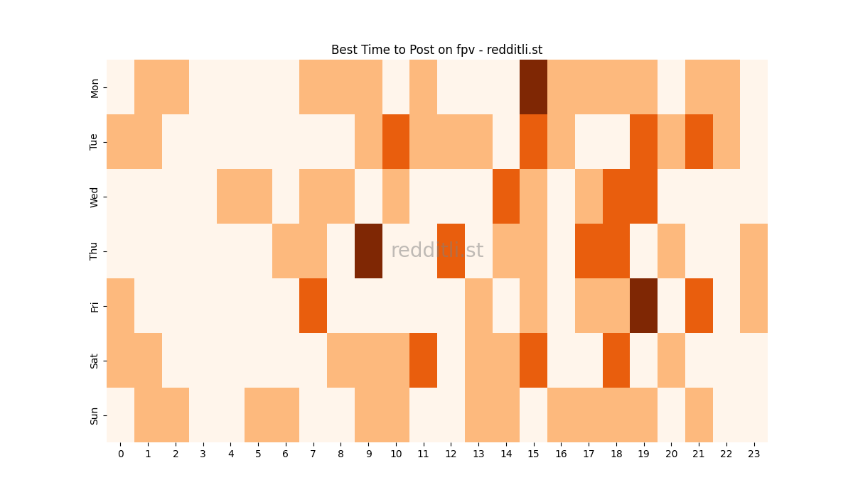 Best posting times heatmap for r/fpv
