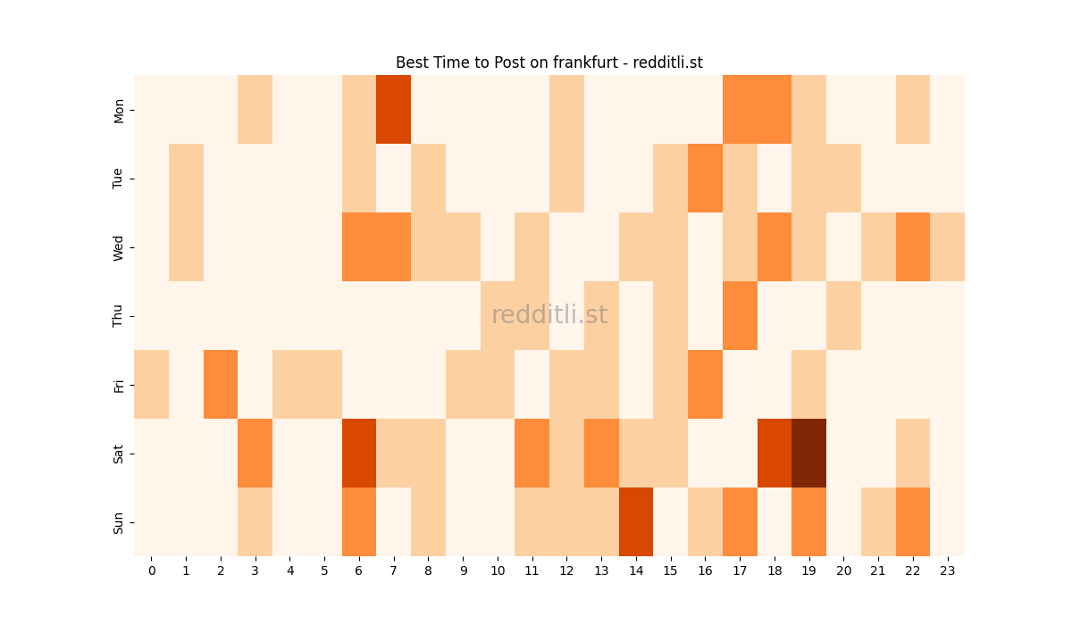 Best posting times heatmap for r/frankfurt