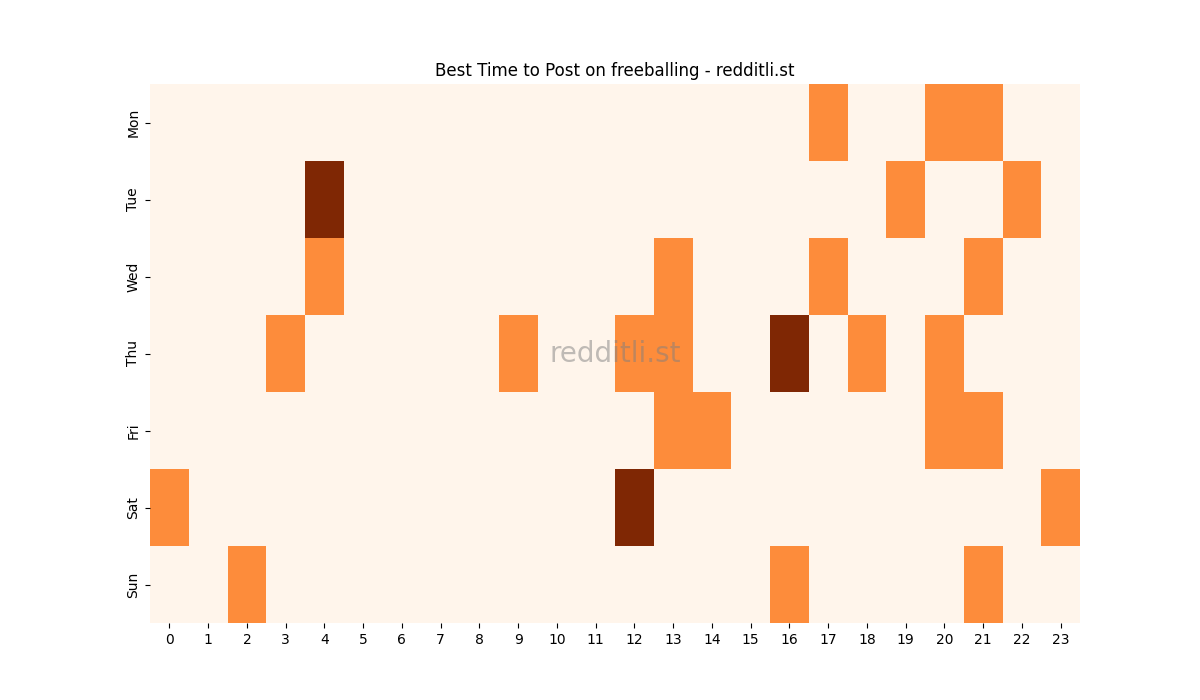 Best posting times heatmap for r/freeballing
