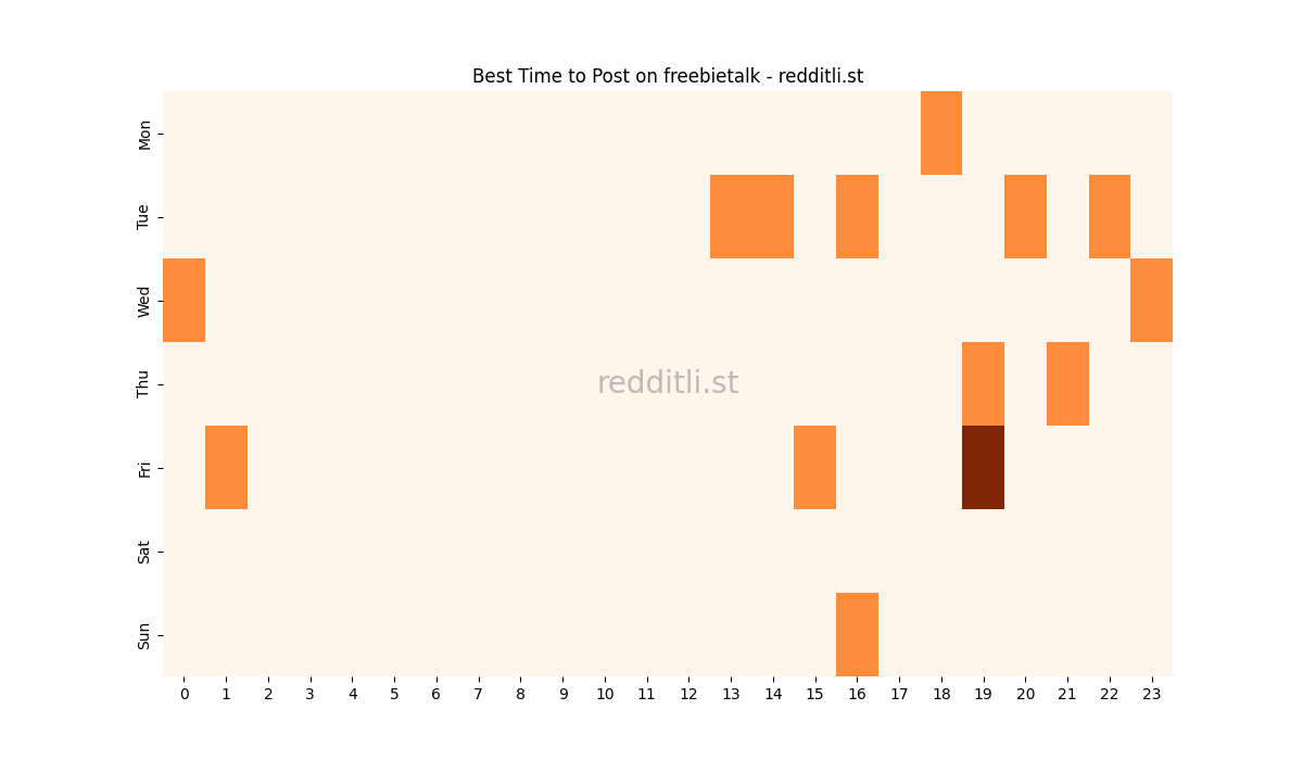 Best posting times heatmap for r/freebietalk