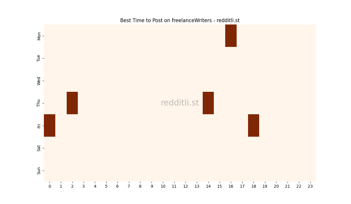 Best posting times heatmap for r/freelanceWriters