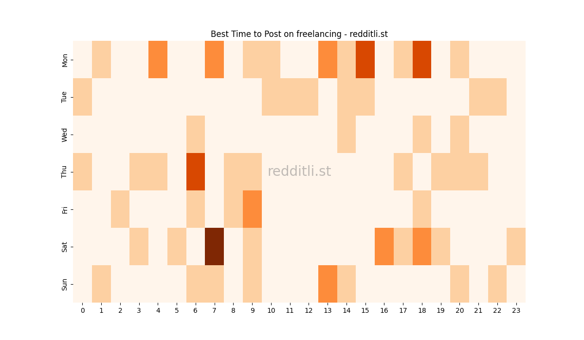 Best posting times heatmap for r/freelancing