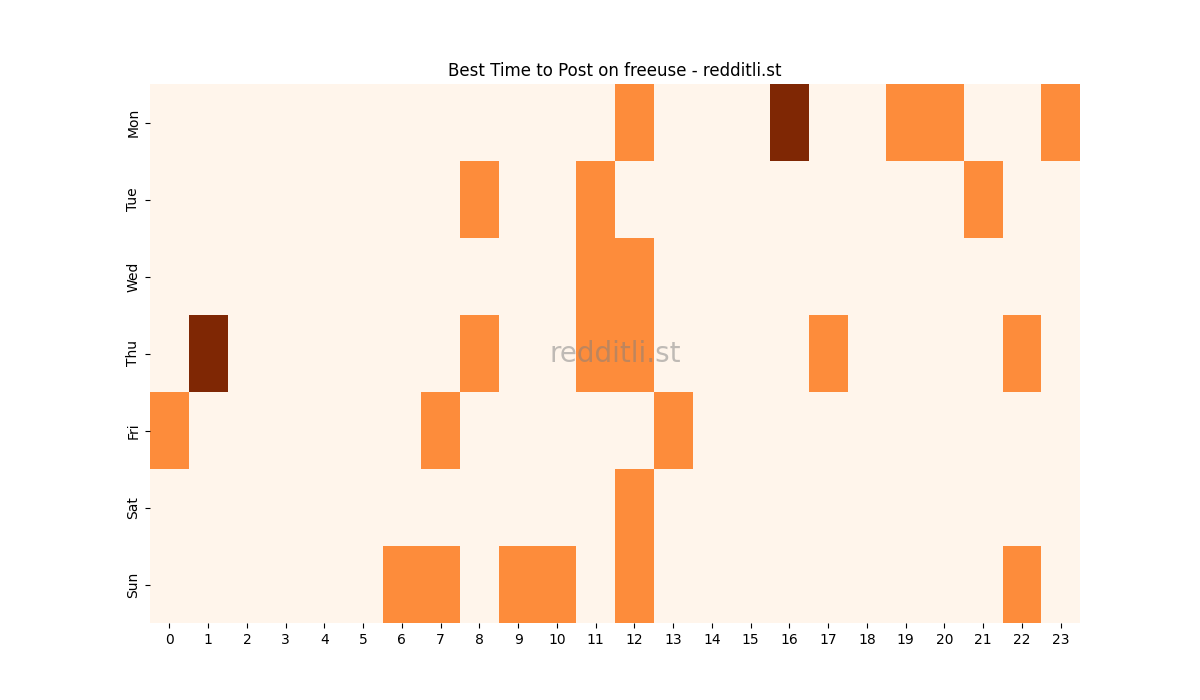 Best posting times heatmap for r/freeuse