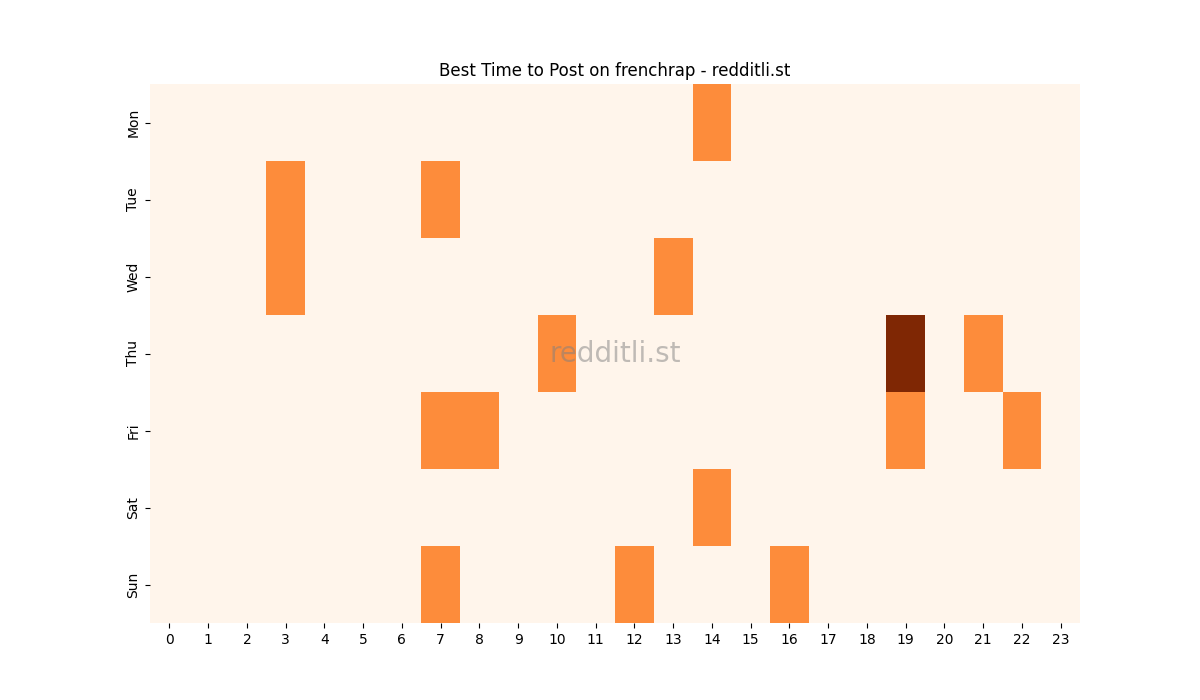 Best posting times heatmap for r/frenchrap