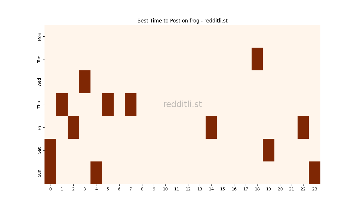 Best posting times heatmap for r/frog