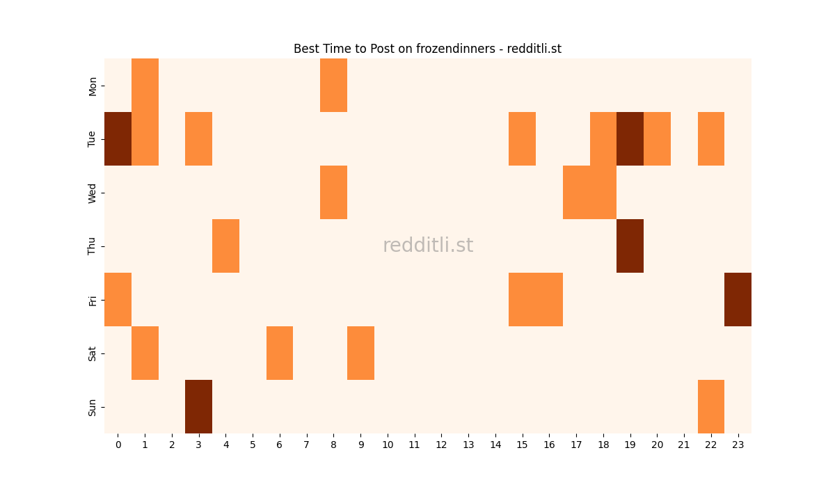 Best posting times heatmap for r/frozendinners