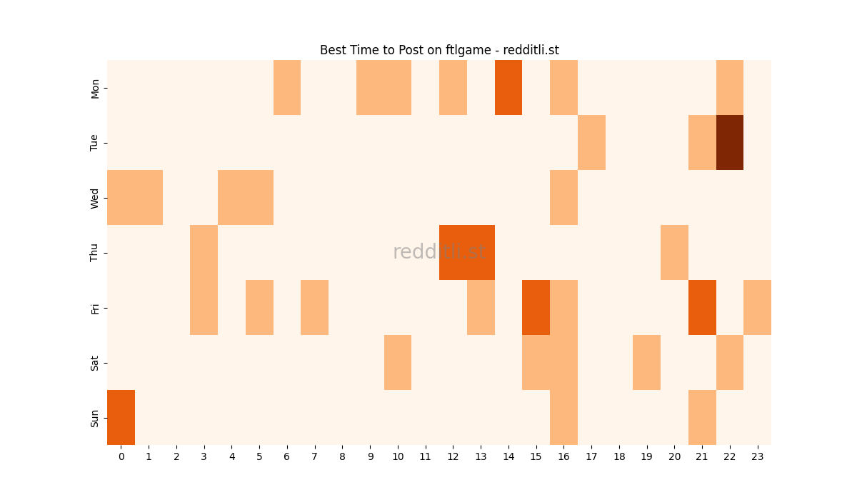 Best posting times heatmap for r/ftlgame