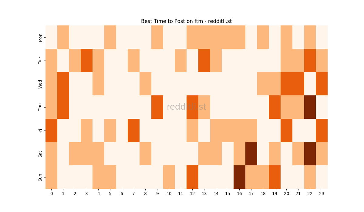Best posting times heatmap for r/ftm