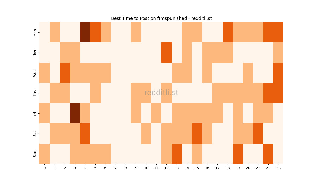 Best posting times heatmap for r/ftmspunished