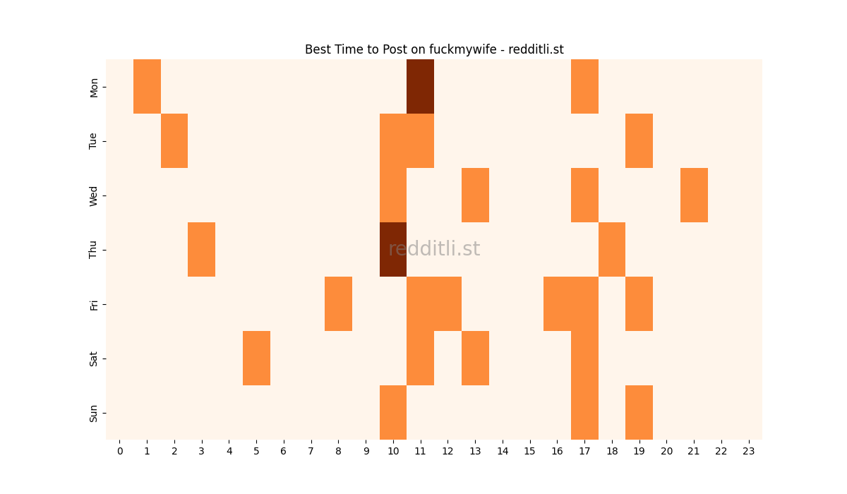 Best posting times heatmap for r/fuckmywife