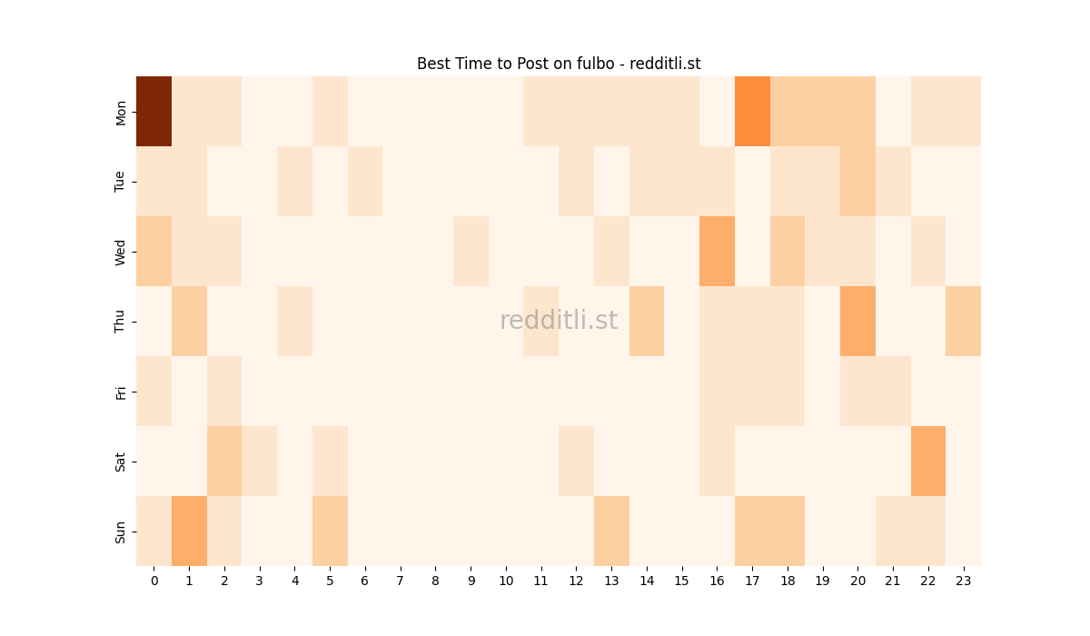 Best posting times heatmap for r/fulbo