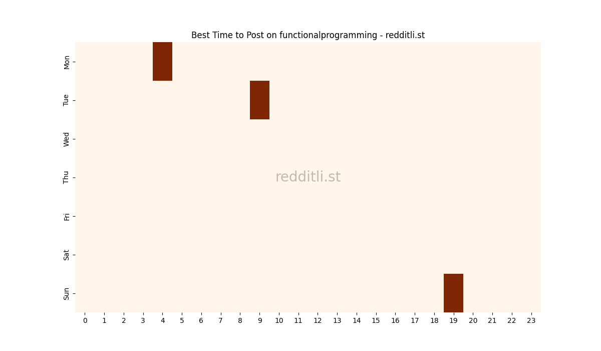 Best posting times heatmap for r/functionalprogramming