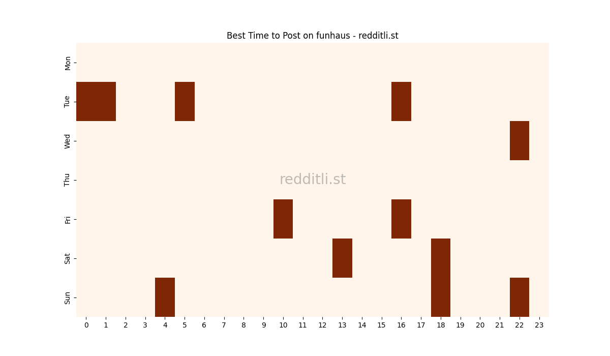 Best posting times heatmap for r/funhaus