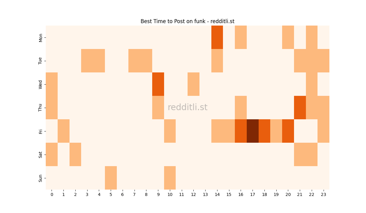 Best posting times heatmap for r/funk