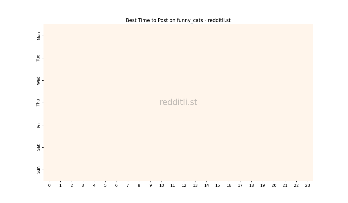 Best posting times heatmap for r/funny_cats