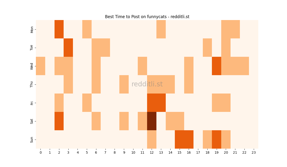 Best posting times heatmap for r/funnycats