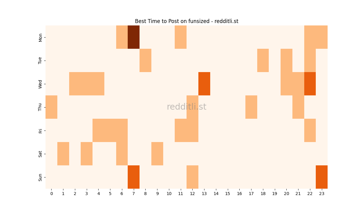 Best posting times heatmap for r/funsized