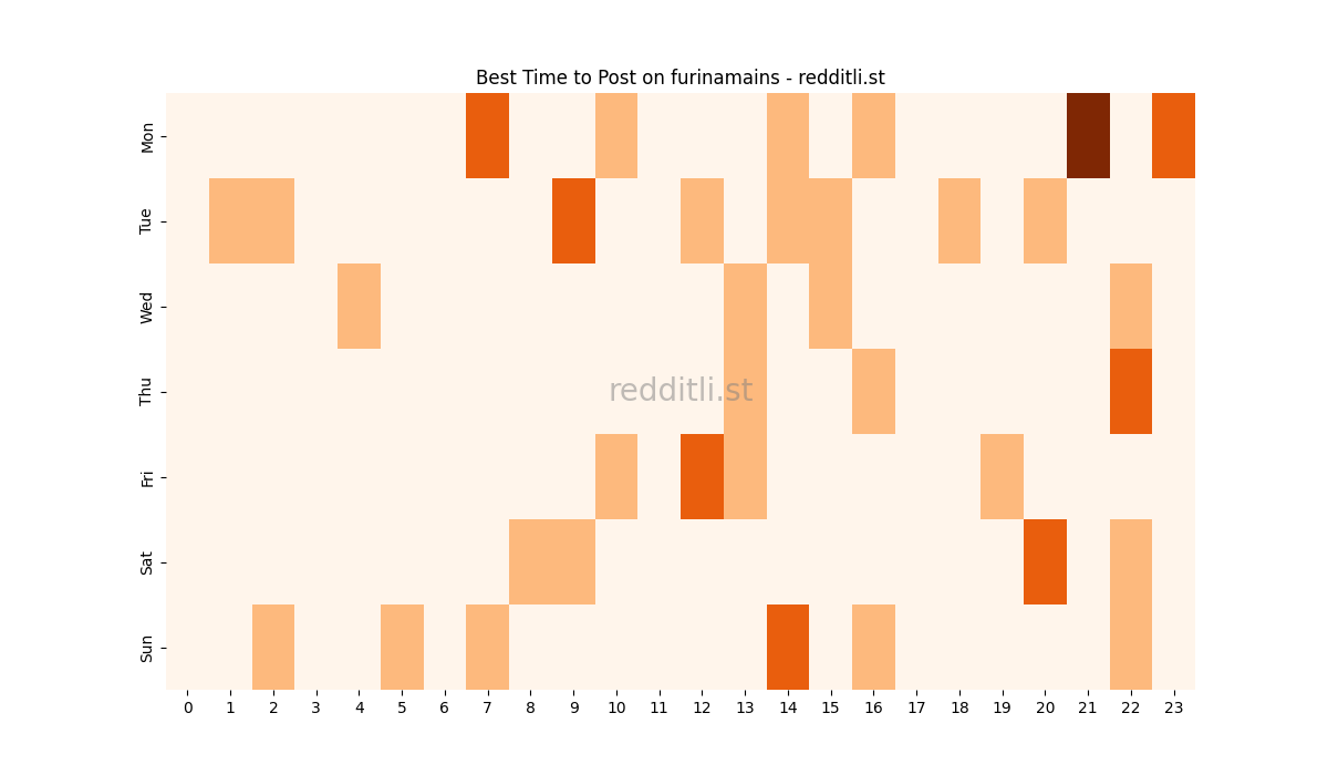 Best posting times heatmap for r/furinamains