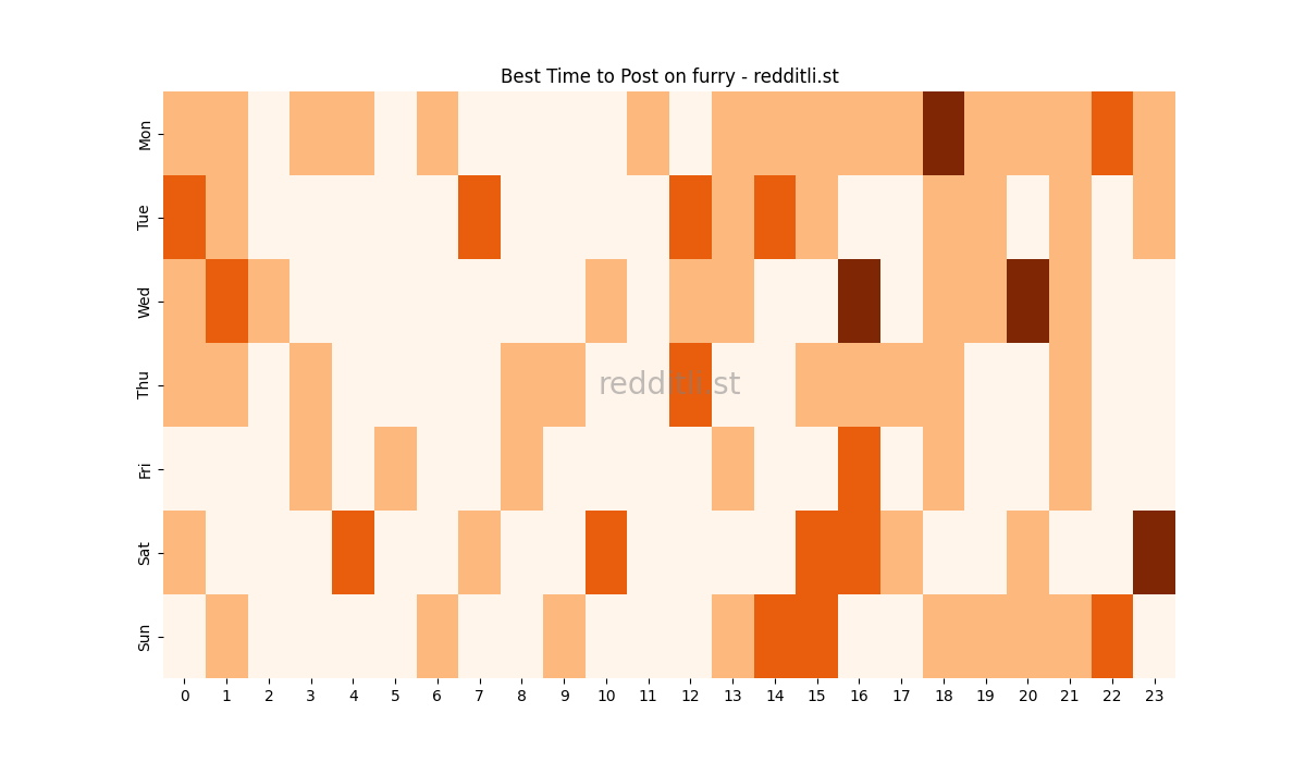 Best posting times heatmap for r/furry