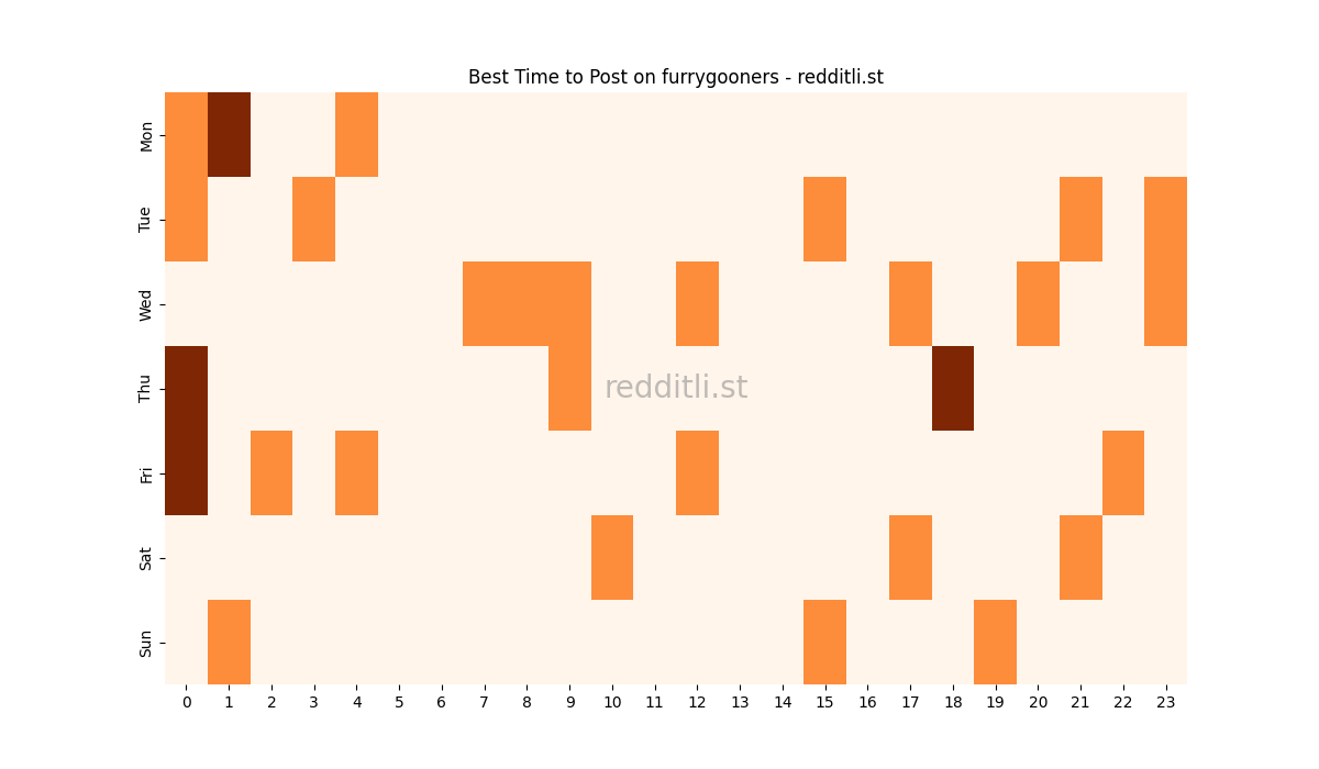 Best posting times heatmap for r/furrygooners