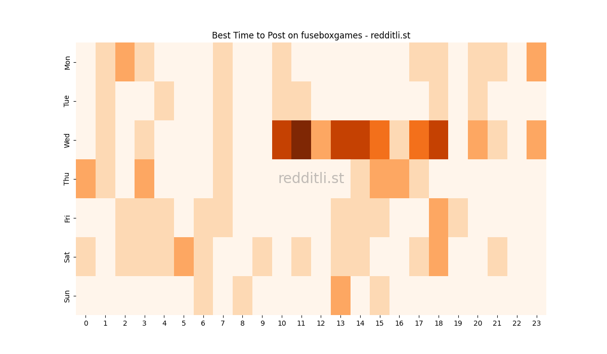 Best posting times heatmap for r/fuseboxgames