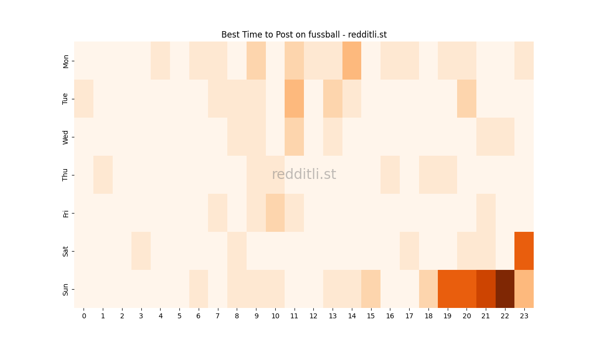 Best posting times heatmap for r/fussball