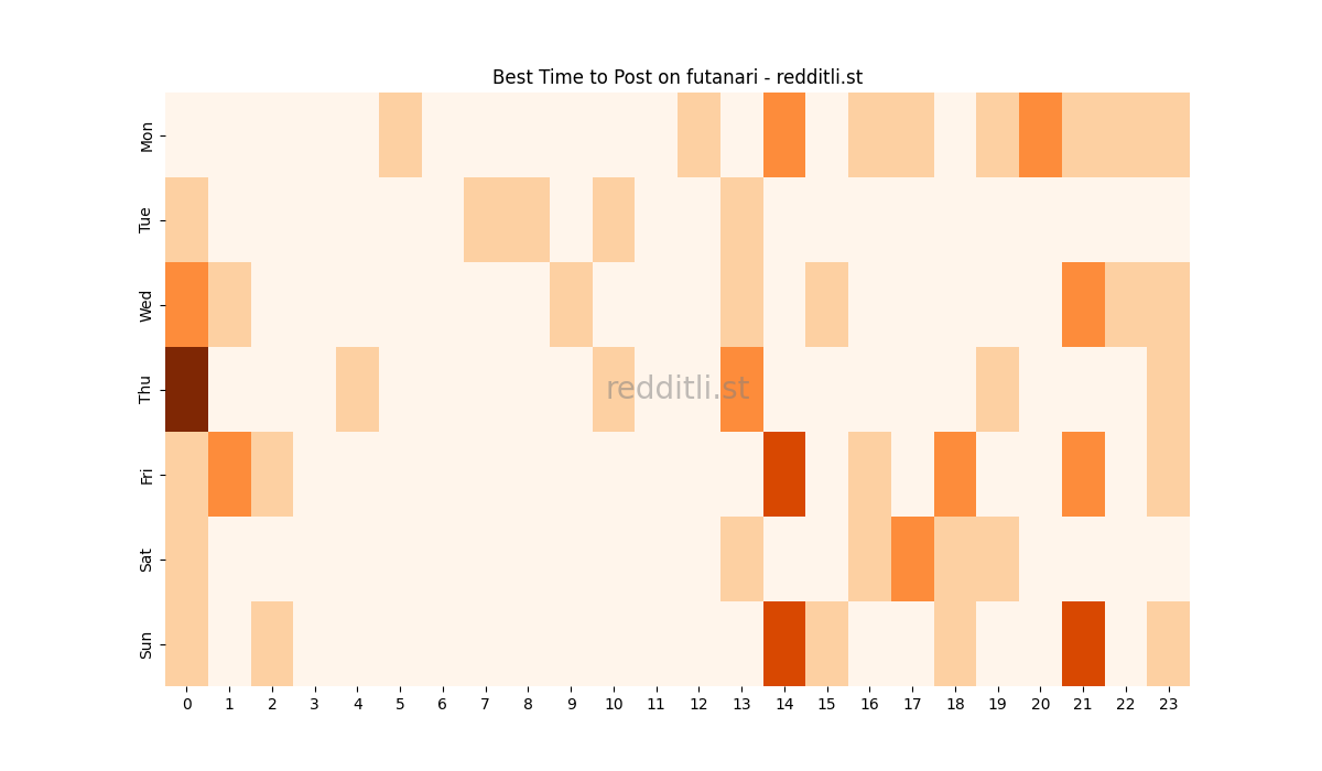 Best posting times heatmap for r/futanari