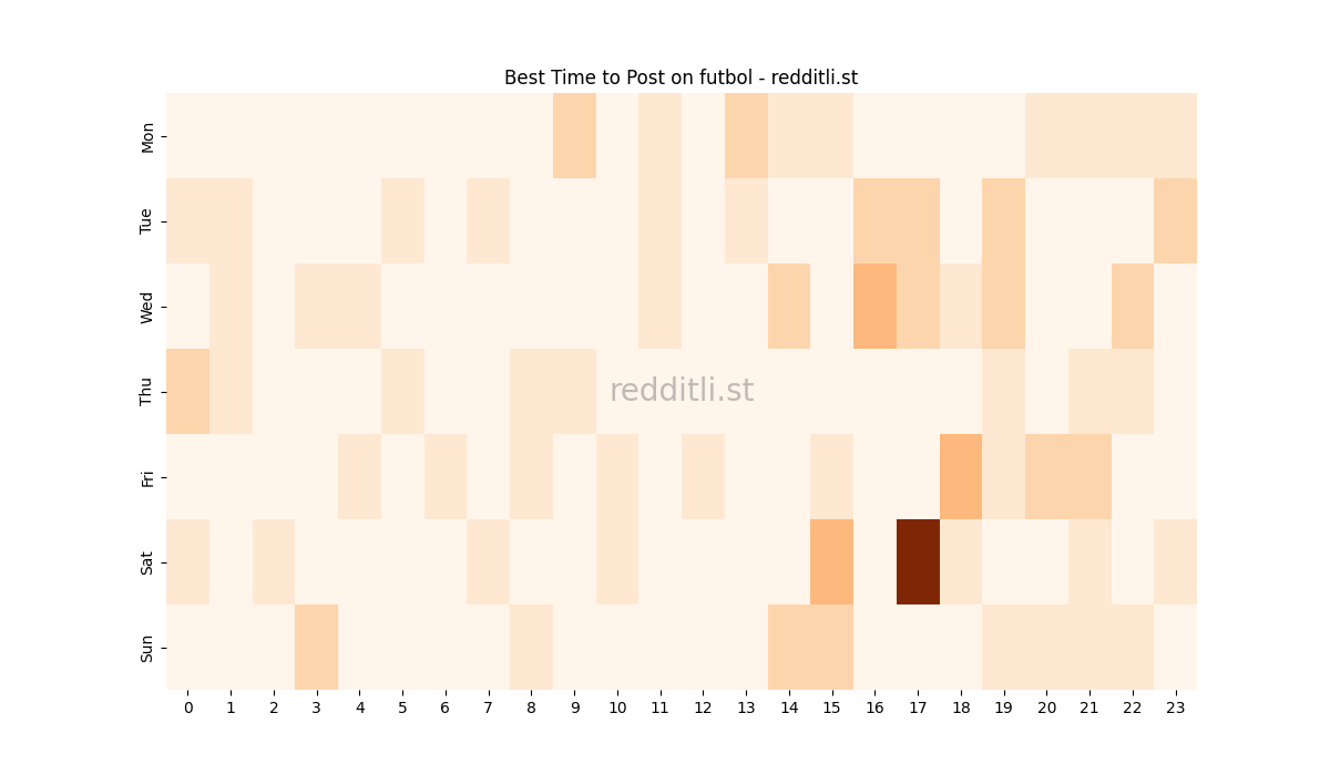 Best posting times heatmap for r/futbol