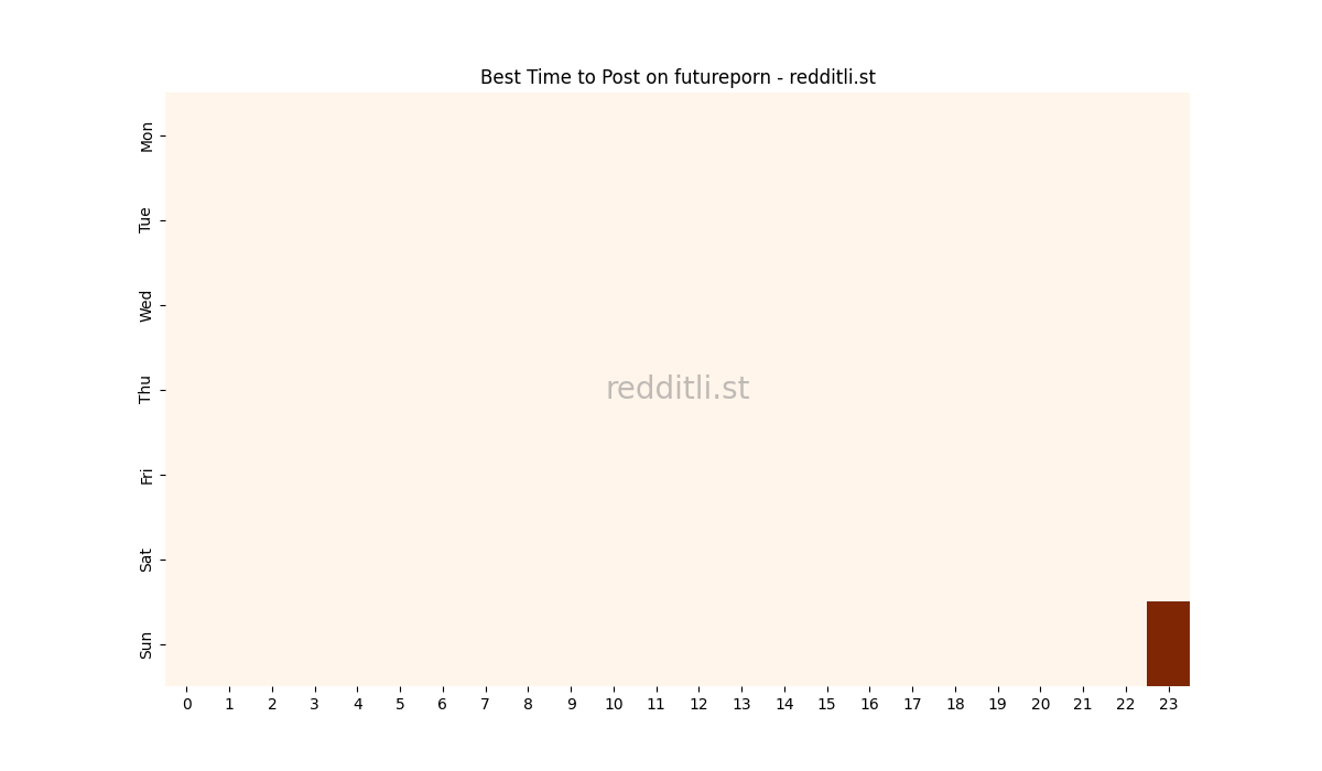 Best posting times heatmap for r/futureporn