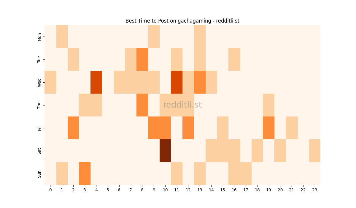 Best posting times heatmap for r/gachagaming
