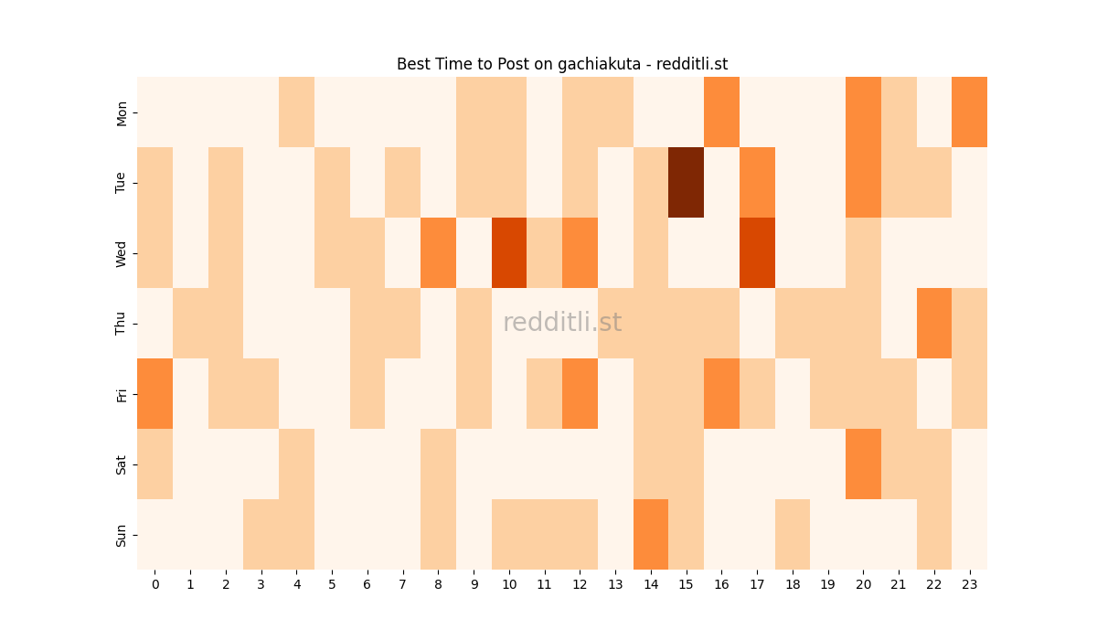 Best posting times heatmap for r/gachiakuta