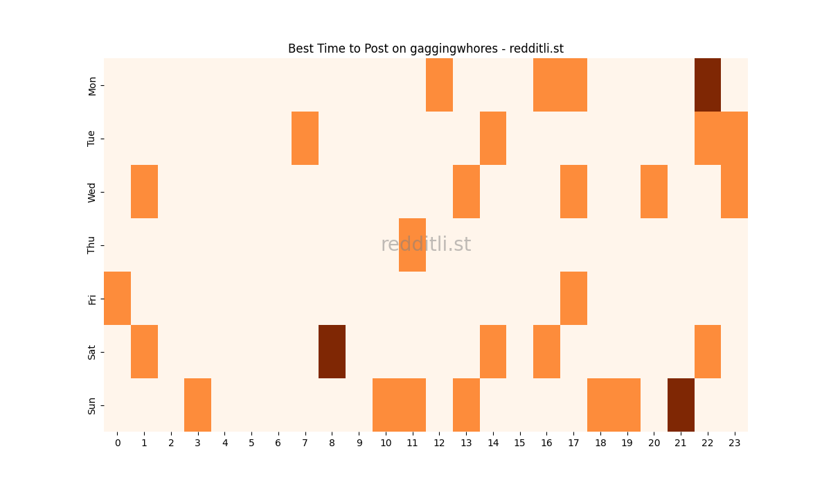 Best posting times heatmap for r/gaggingwhores