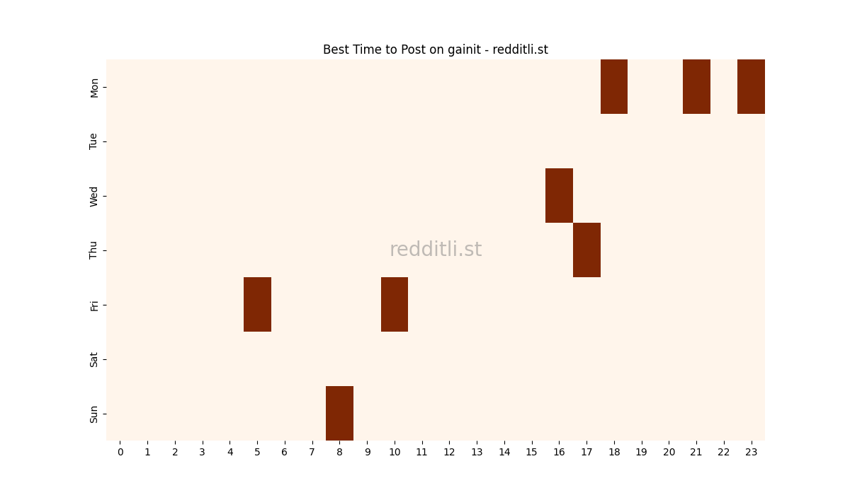 Best posting times heatmap for r/gainit
