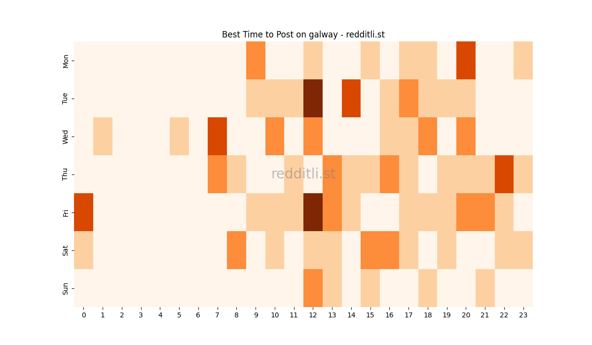 Best posting times heatmap for r/galway