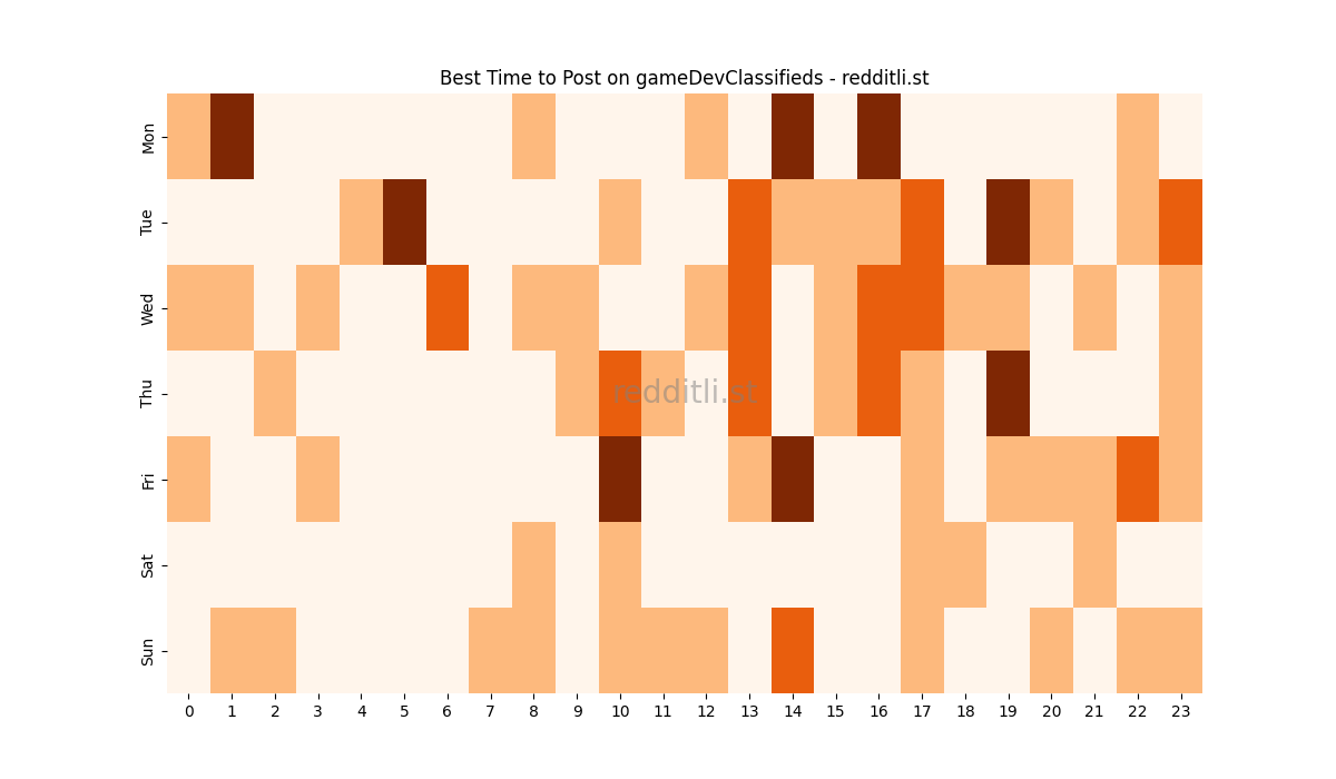 Best posting times heatmap for r/gameDevClassifieds