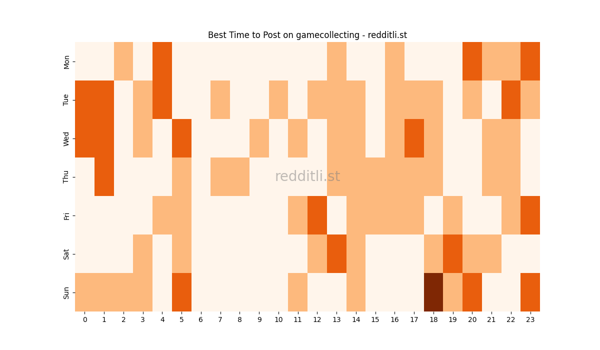 Best posting times heatmap for r/gamecollecting