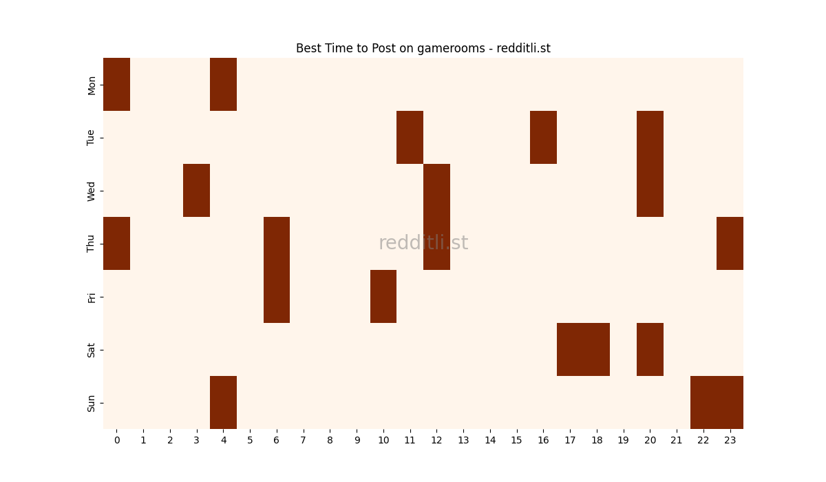 Best posting times heatmap for r/gamerooms