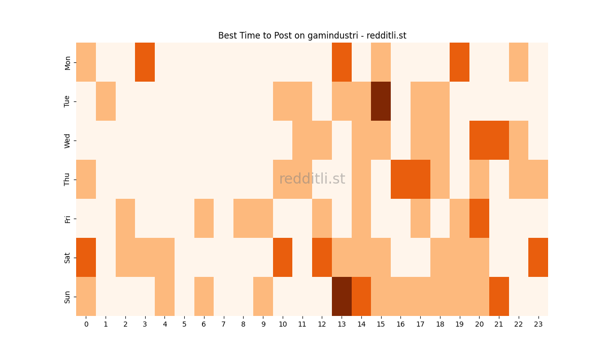 Best posting times heatmap for r/gamindustri