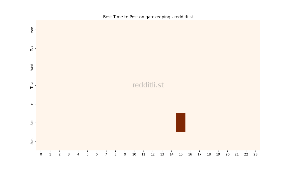 Best posting times heatmap for r/gatekeeping