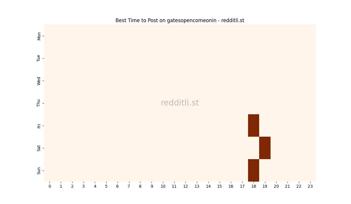 Best posting times heatmap for r/gatesopencomeonin
